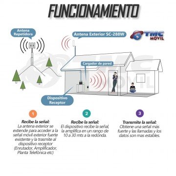 Antena amplificadora de señal Omnidireccional Surecall SC-288W | SURECALL COLOMBIA | ANT-SC-288W |